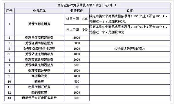 商标转让价格_具体官费价格表