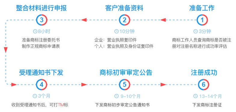 商标注册流程