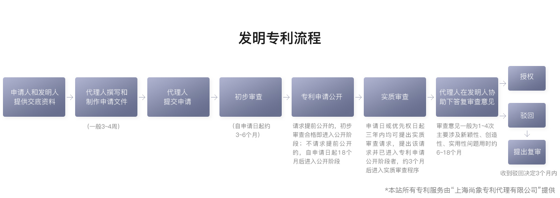 附:最新发明专利申请流程