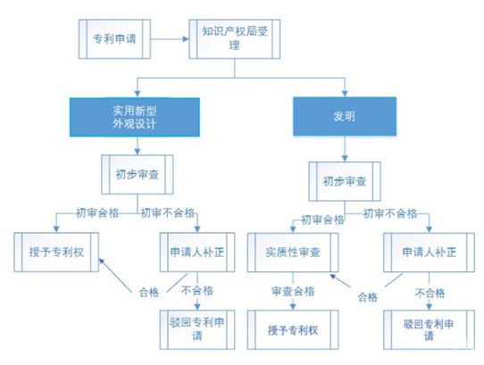 杭州专利申请流程图和申请程序