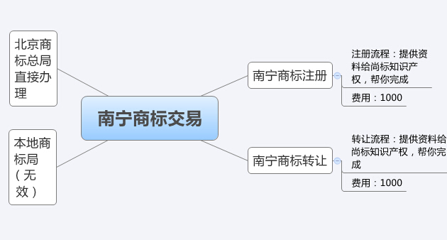 注册商标怎么注册南宁