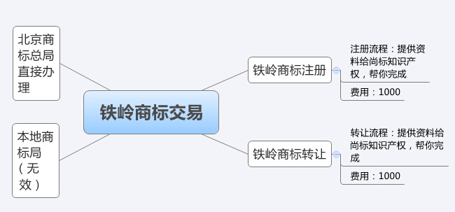 铁岭商标转让 -商标知识-尚标商标网