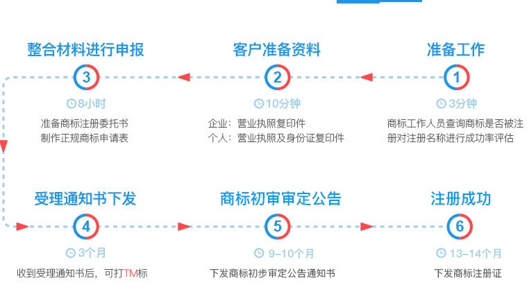 企业申请商标注册流程(企业如何申请商标注册证)