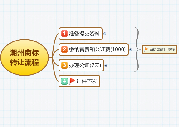 潮州商标转让公司流程图