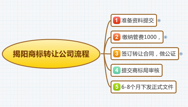 揭阳商标转让公司